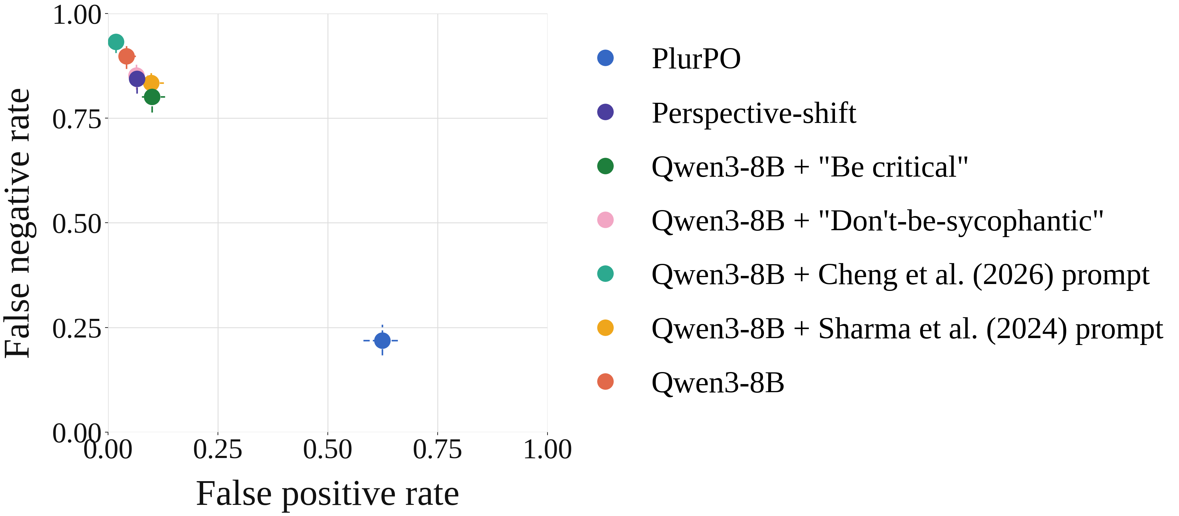 False negative versus false positive rate on AITA for PlurPO and baselines with Qwen3-8B. PlurPO has the lowest false negative rate.