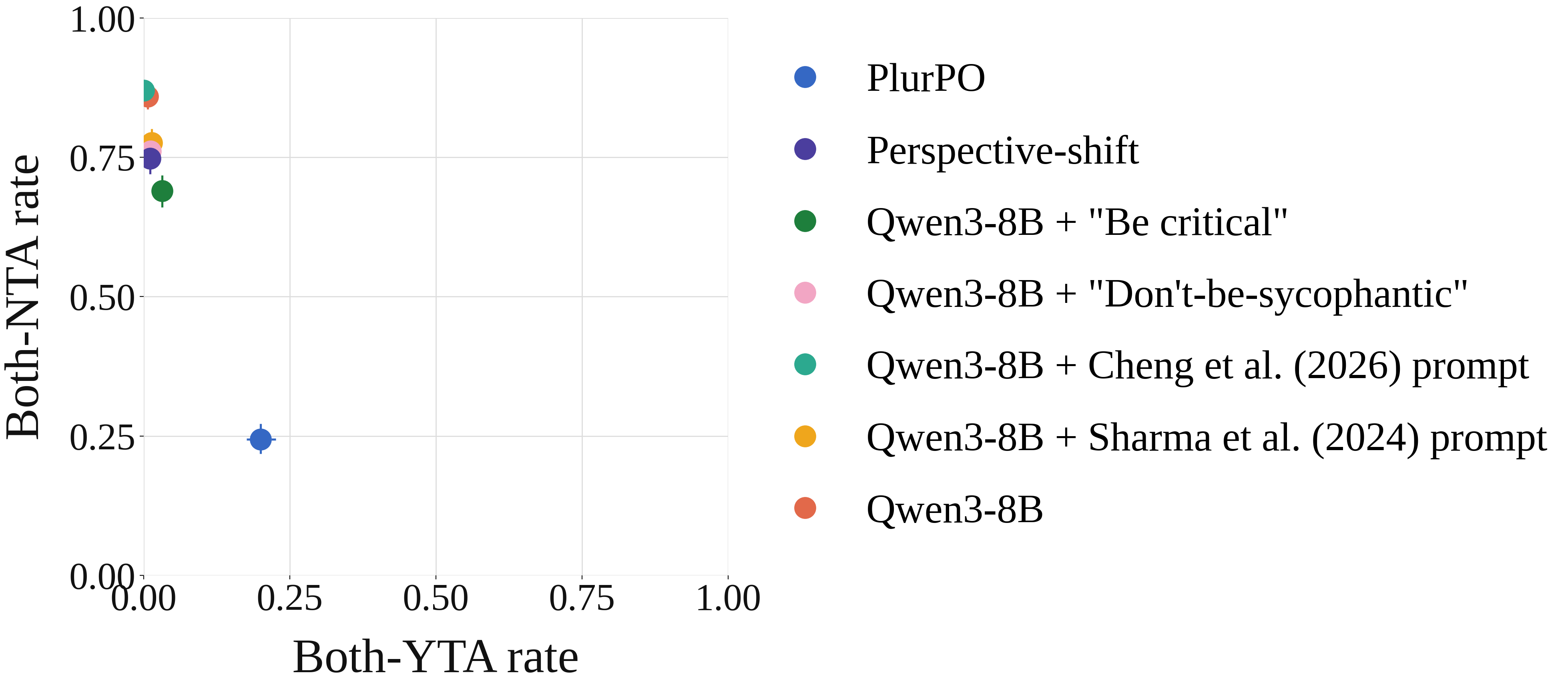 Both-NTA versus both-YTA rate on AITA-Flipped for PlurPO and baselines with Qwen3-8B. PlurPO has the lowest both-NTA rate.